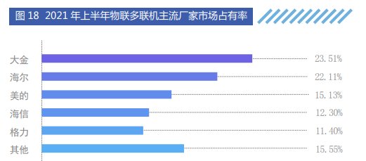 海尔空调份额再提升！物联多联机占比超22%居中国品牌第一