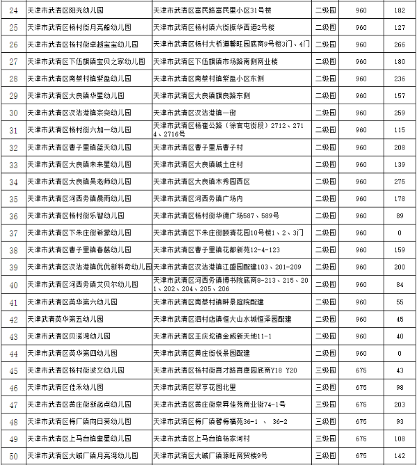 天津5个区普惠幼儿园评定结果公示！