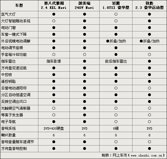 第八代雅阁/凯美瑞/迈腾/致胜 决战中级车-雅阁,第八代,迈腾-北方网