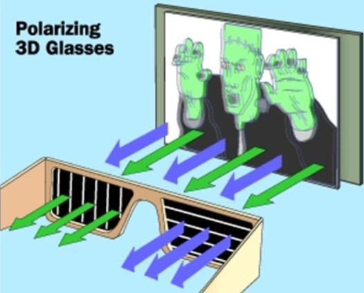 偏光式3d电视成像原理