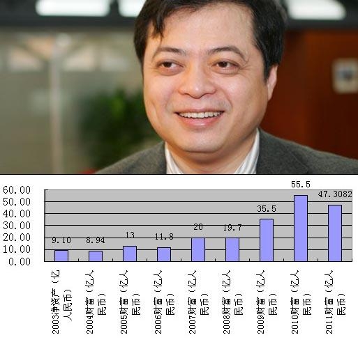 谁能长青 45位中国富豪能否连续十年登榜福布斯-中国富豪,福布斯,富豪