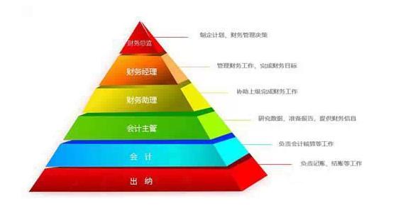 财会行业虽然很大,但上升路径基本都是下图这个金字塔结构,从出纳