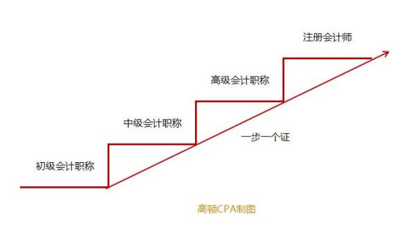 初級職稱考完考什麼?cpa是更好的選擇