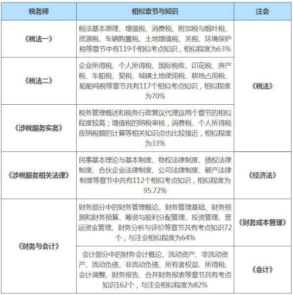 3,注会和税务师相似科目的对比分析税务师行业的壮大以及涉税服务行业