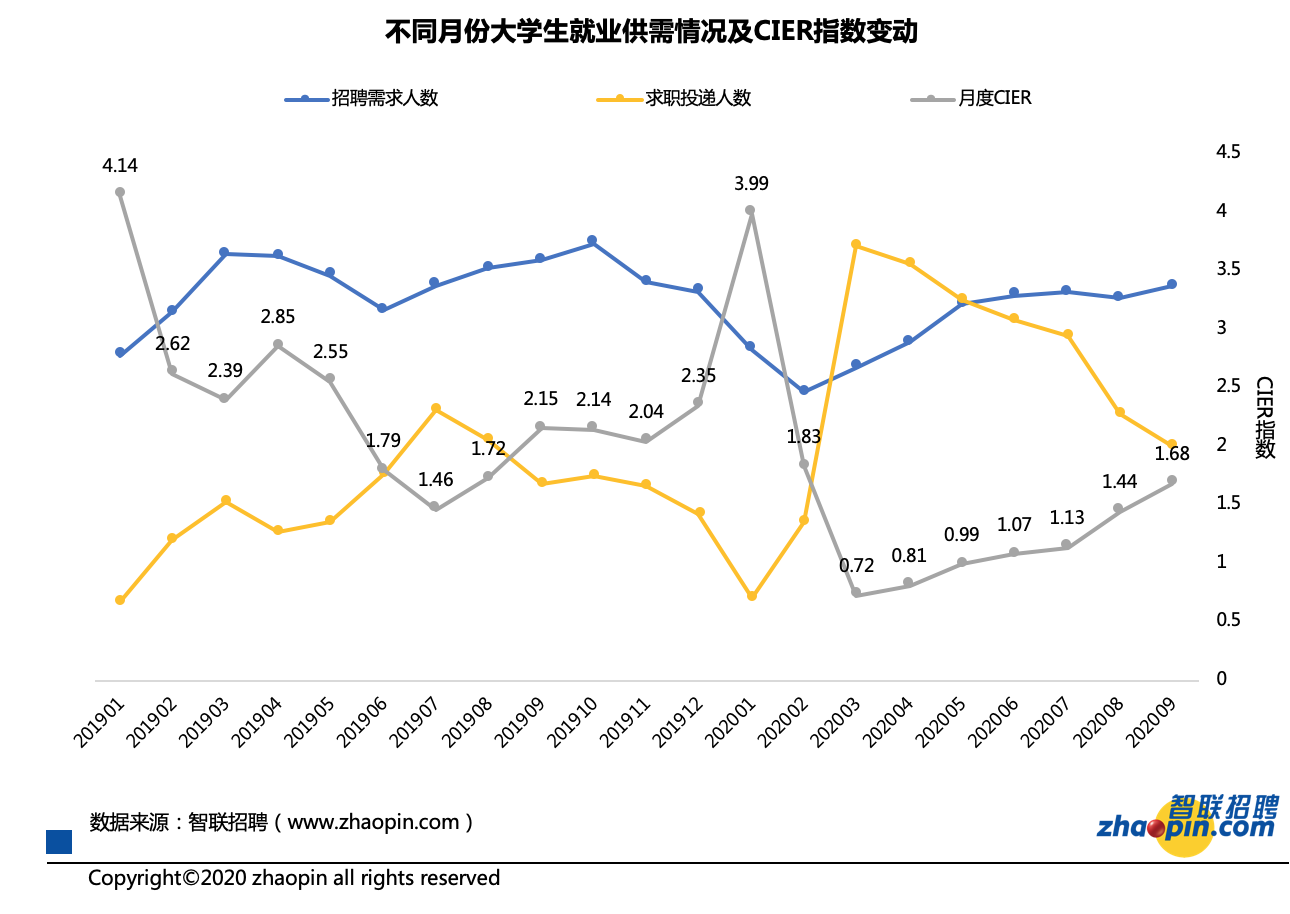 2020年第三季度应届生就业市场景气报告