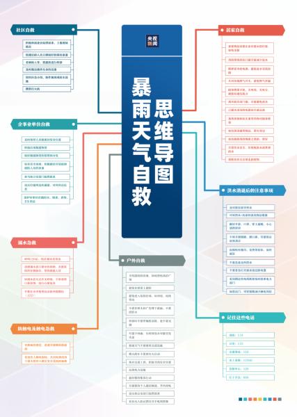 红色山洪灾害预警!收好这份暴雨天气自救思维导图