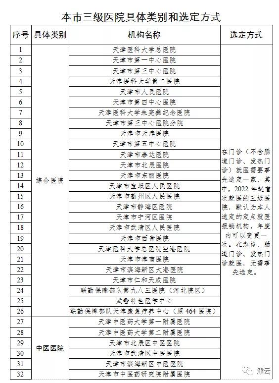 附:本市三级医院具体类别和选定方式:2021年12月13日市医保局市卫生