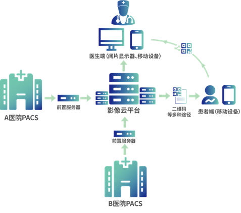 医疗云平台：构建未来医疗服务的坚实基础